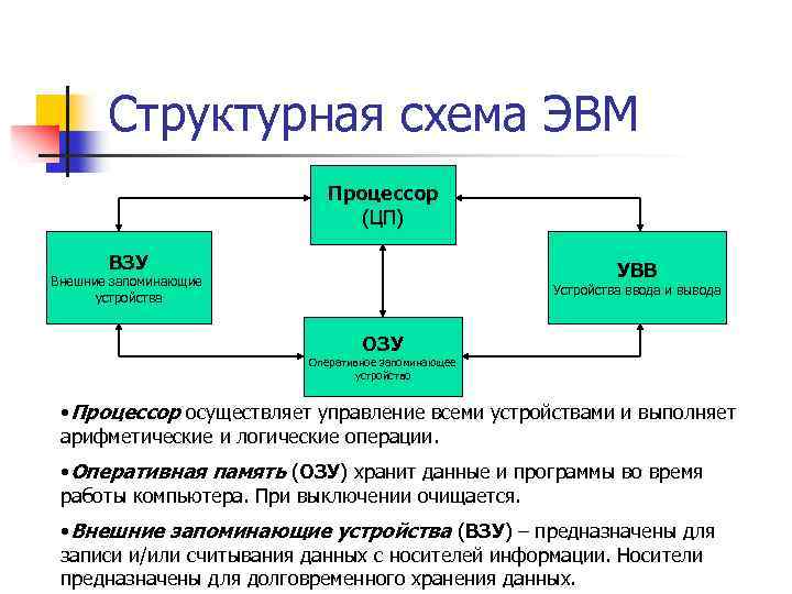 Схема устройства эвм что пропущено на схеме