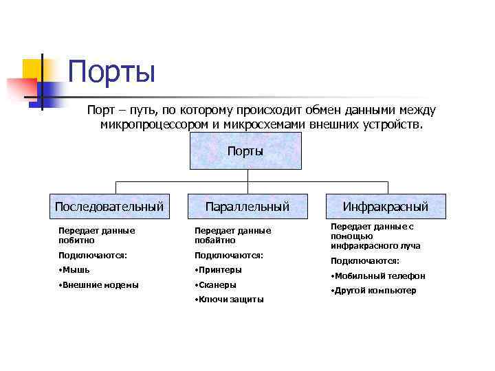 Порты Порт – путь, по которому происходит обмен данными между микропроцессором и микросхемами внешних