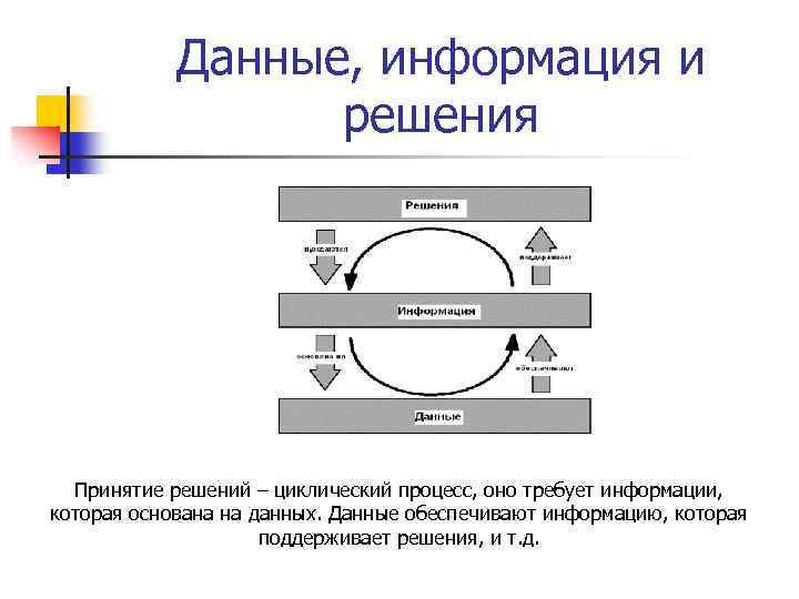 Данные, информация и решения Принятие решений – циклический процесс, оно требует информации, которая основана