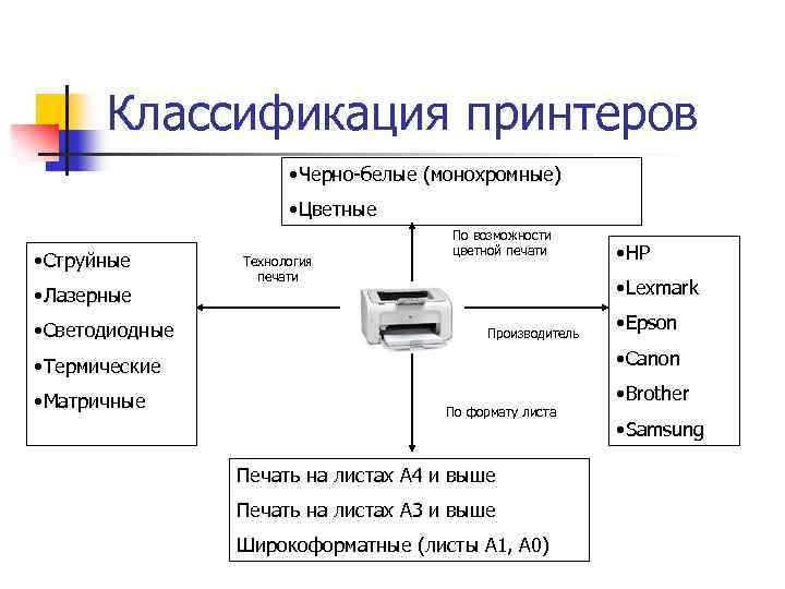 На какие технологии делятся принтеры по технологии нанесения изображения