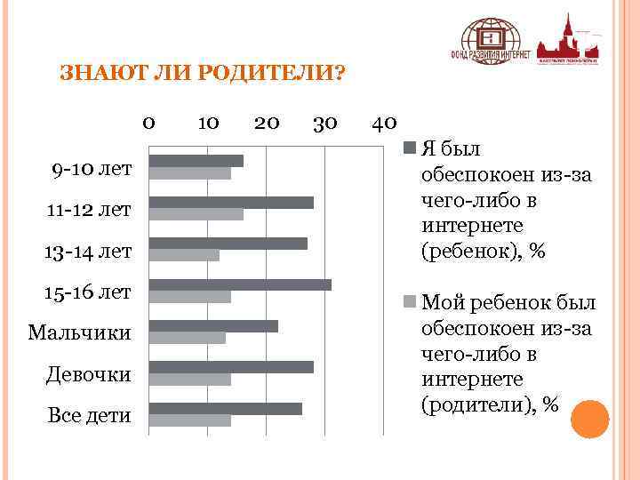 ЗНАЮТ ЛИ РОДИТЕЛИ? 0 9 -10 лет 11 -12 лет 13 -14 лет 15