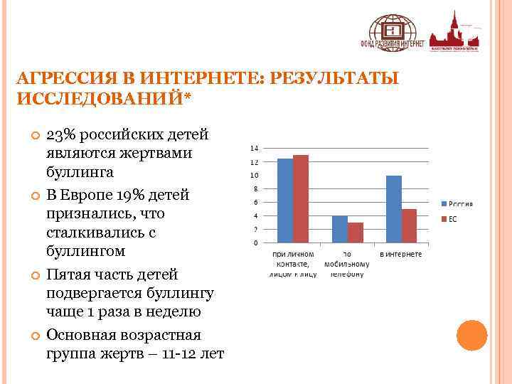 АГРЕССИЯ В ИНТЕРНЕТЕ: РЕЗУЛЬТАТЫ ИССЛЕДОВАНИЙ* 23% российских детей являются жертвами буллинга В Европе 19%