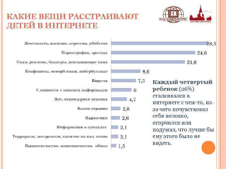 КАКИЕ ВЕЩИ РАССТРАИВАЮТ ДЕТЕЙ В ИНТЕРНЕТЕ Каждый четвертый ребенок (26%) сталкивался в интернете с