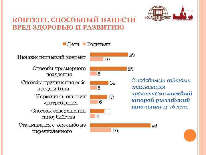 КОНТЕНТ, СПОСОБНЫЙ НАНЕСТИ ВРЕД ЗДОРОВЬЮ И РАЗВИТИЮ Дети Родители Ненавистнический контент Способы чрезмерного похудения