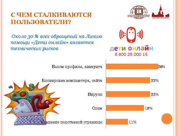 С ЧЕМ СТАЛКИВАЮТСЯ ПОЛЬЗОВАТЕЛИ? Около 30 % всех обращений на Линию помощи «Дети онлайн»