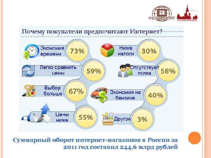 Суммарный оборот интернет-магазинов в России за 2011 год составил 244, 6 млрд рублей 