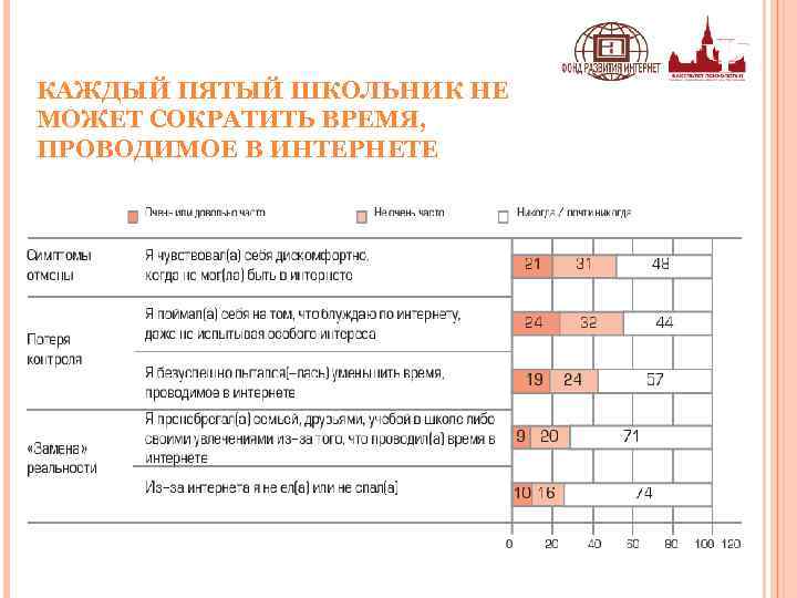 КАЖДЫЙ ПЯТЫЙ ШКОЛЬНИК НЕ МОЖЕТ СОКРАТИТЬ ВРЕМЯ, ПРОВОДИМОЕ В ИНТЕРНЕТЕ 