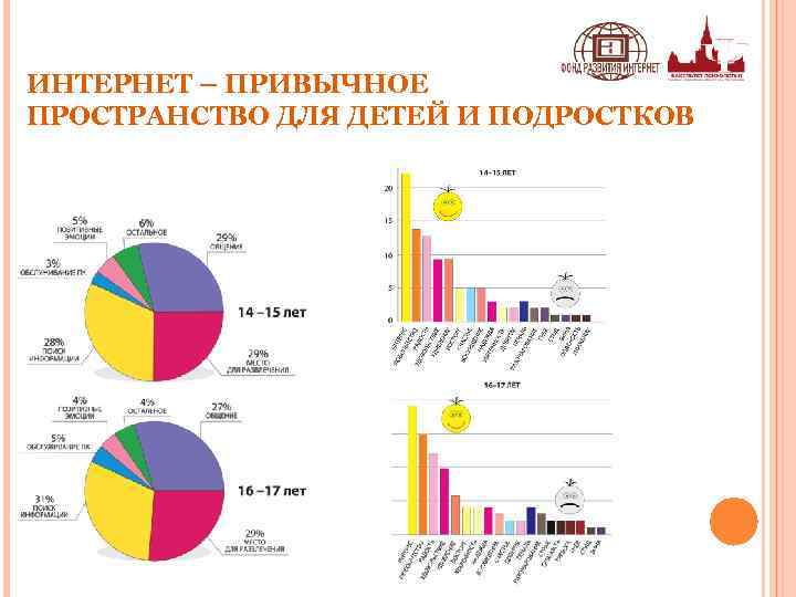 ИНТЕРНЕТ – ПРИВЫЧНОЕ ПРОСТРАНСТВО ДЛЯ ДЕТЕЙ И ПОДРОСТКОВ 