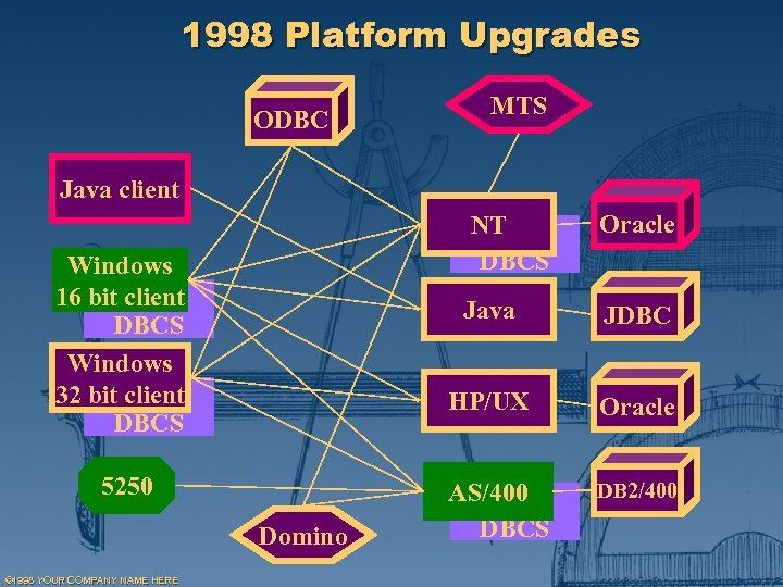 1998 Platform Upgrades ODBC MTS Java client NT DBCS Windows 16 bit client DBCS