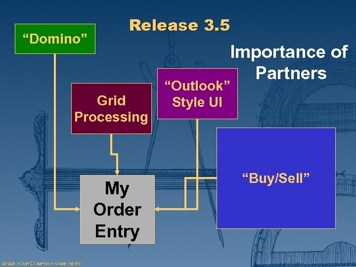 “Domino” Release 3. 5 Importance of Partners Grid Processing My Order Entry © 1998