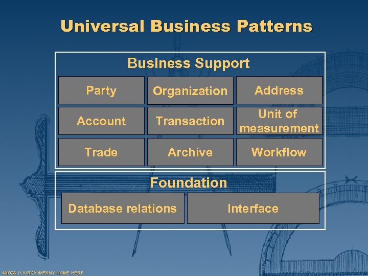 Universal Business Patterns Business Support Party Organization Address Account Transaction Unit of measurement Trade