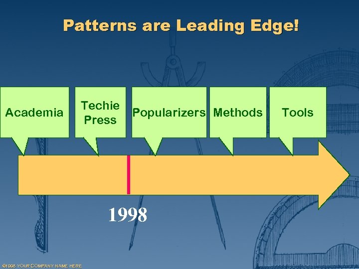 Patterns are Leading Edge! Academia Techie Press Popularizers Methods 1998 © 1998 YOUR COMPANY