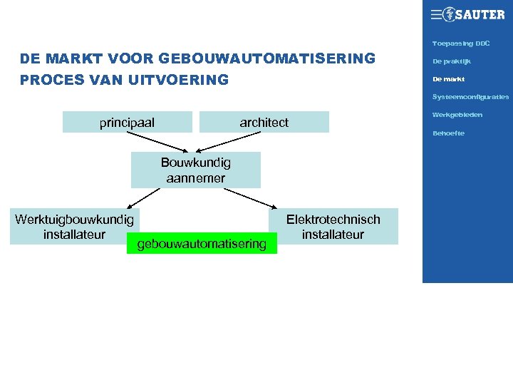 Toepassing DDC SAUTER TODAY DE MARKT VOOR GEBOUWAUTOMATISERING PROCES VAN UITVOERING De praktijk De