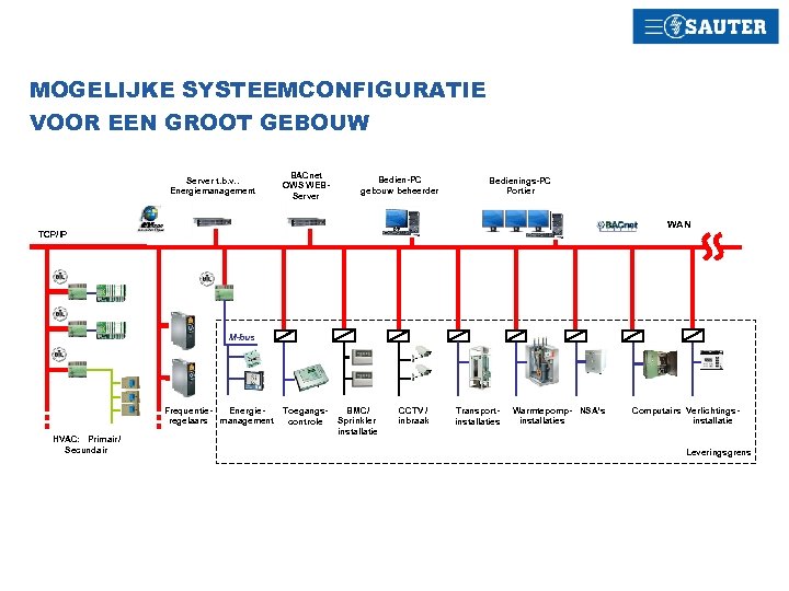 MOGELIJKE SYSTEEMCONFIGURATIE VOOR EEN GROOT GEBOUW Server t. b. v. . Energiemanagement BACnet OWS