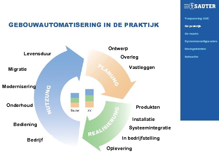 Toepassing DDC SAUTER TODAY GEBOUWAUTOMATISERING IN DE PRAKTIJK De praktijk De markt Systeemconfiguraties Levensduur