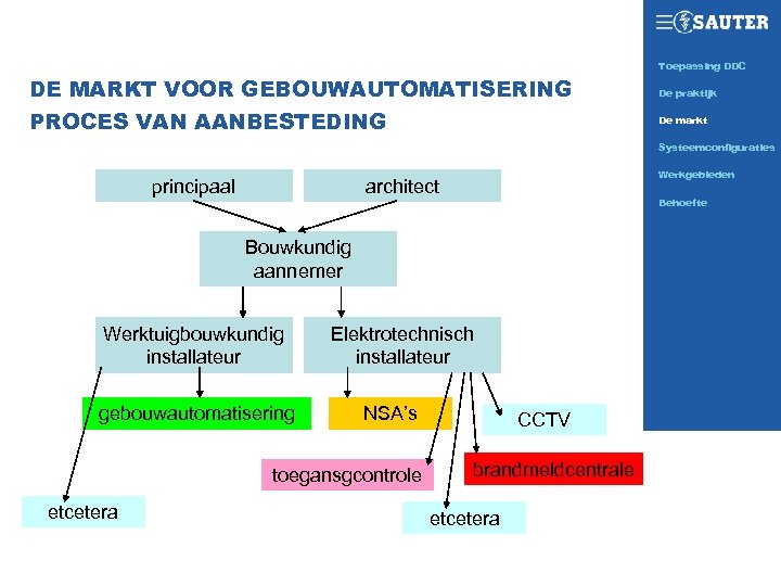 Toepassing DDC SAUTER TODAY DE MARKT VOOR GEBOUWAUTOMATISERING PROCES VAN AANBESTEDING De praktijk De