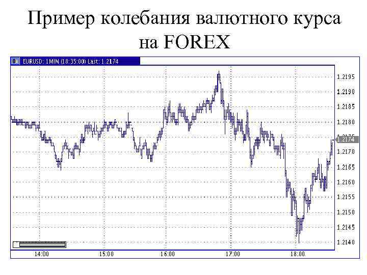 Пример колебания валютного курса на FOREX 