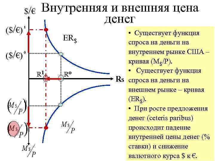 $/€ ($/€) 1 Внутренняя и внешняя цена денег ER$ 0 R 1 Rо •