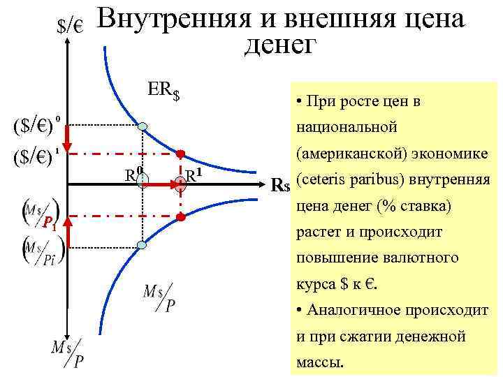 $/€ Внутренняя и внешняя цена денег ER$ ($/€) • При росте цен в 0