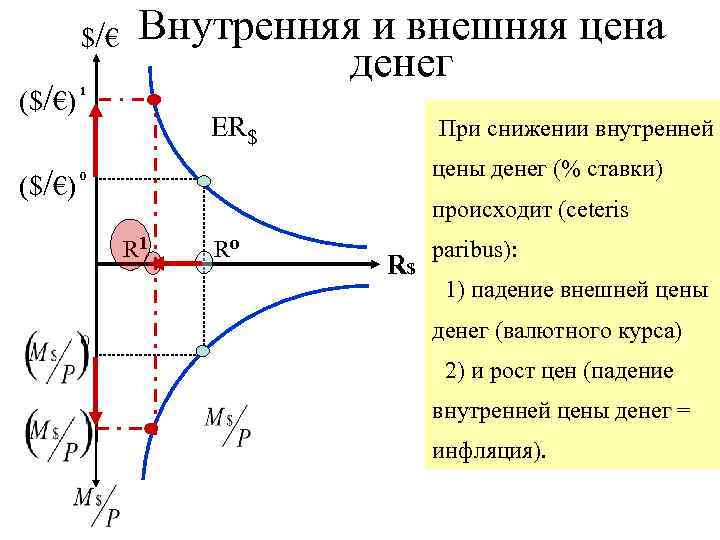 $/€ ($/€) 1 Внутренняя и внешняя цена денег ER$ При снижении внутренней цены денег
