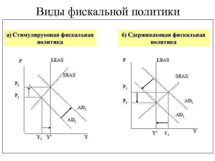 Виды фискальной политики а) Стимулирующая фискальная политика P LRAS P б) Сдерживающая фискальная политика
