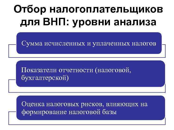 Отбор налогоплательщиков для ВНП: уровни анализа Сумма исчисленных и уплаченных налогов Показатели отчетности (налоговой,