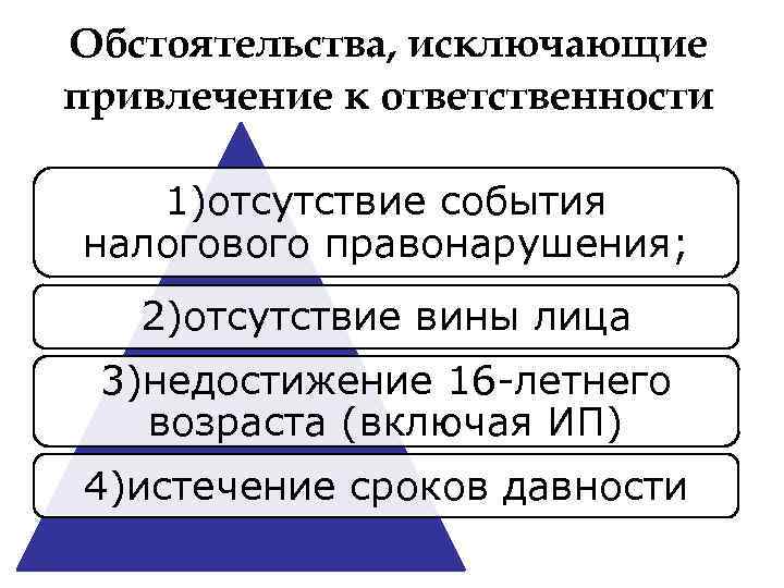 Обстоятельства, исключающие привлечение к ответственности 1)отсутствие события налогового правонарушения; 2)отсутствие вины лица 3)недостижение 16