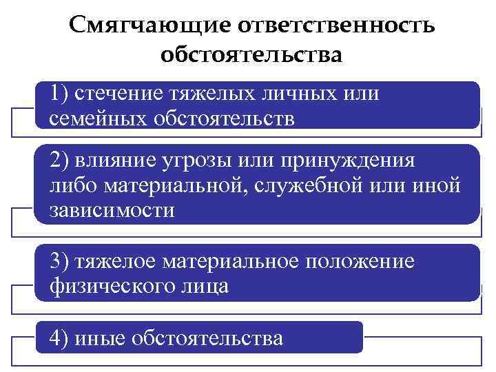 Смягчающие ответственность обстоятельства 1) стечение тяжелых личных или семейных обстоятельств 2) влияние угрозы или