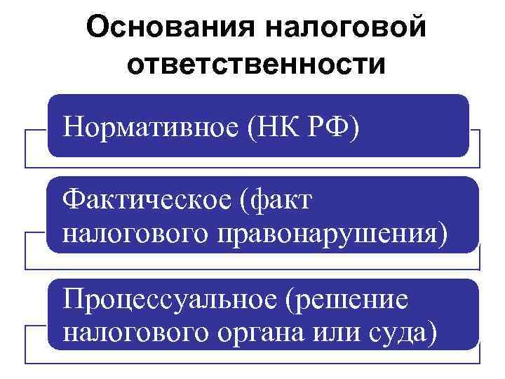 Основания налоговой ответственности Нормативное (НК РФ) Фактическое (факт налогового правонарушения) Процессуальное (решение налогового органа
