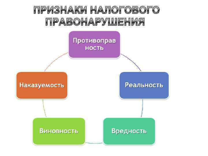 ПРИЗНАКИ НАЛОГОВОГО ПРАВОНАРУШЕНИЯ Противопра вность Наказуемость Виновность Реальность Вредность 