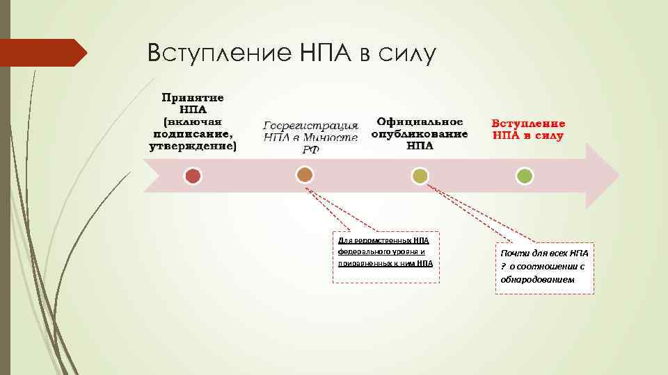 Вступления в силу нормативных правовых