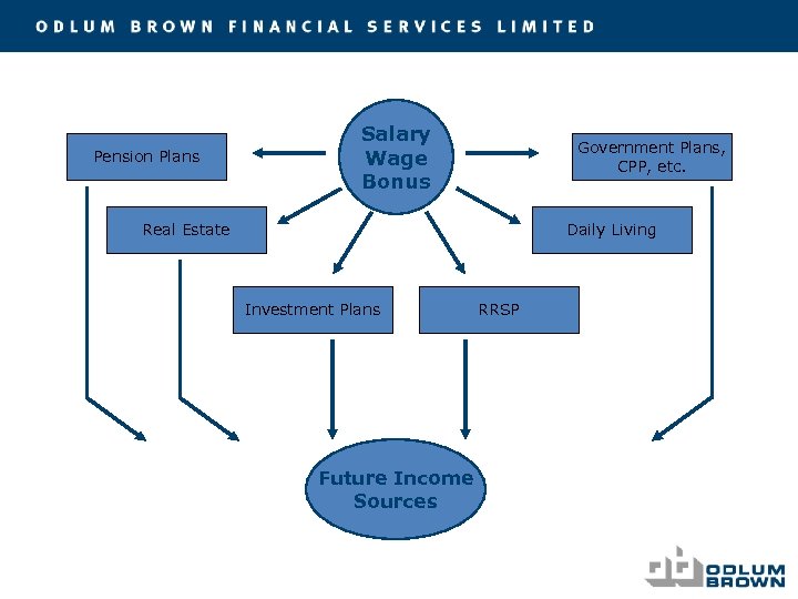 Pension Plans Salary Wage Bonus Government Plans, CPP, etc. Real Estate Daily Living Investment