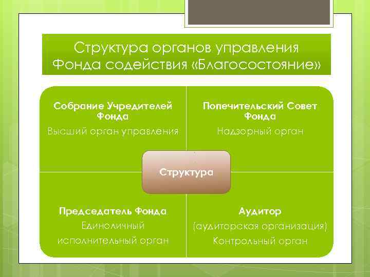 Структура органов управления Фонда содействия «Благосостояние» Собрание Учредителей Фонда Высший орган управления Попечительский Совет