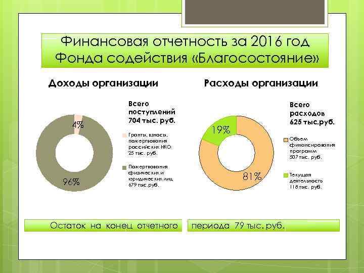 Финансовая отчетность за 2016 год Фонда содействия «Благосостояние» Доходы организации 4% Всего поступлений 704