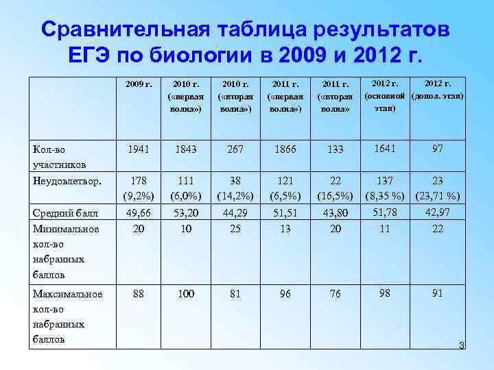 Сравнительная таблица результатов ЕГЭ по биологии в 2009 и 2012 г. (основной (допол. этап)