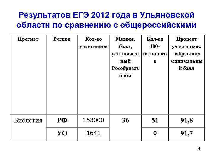 Документ результатов егэ. Таблица результатов ЕГЭ. Результаты ЕГЭ по биологии. Таблица по результатам ЕГЭ. Результаты ЕГЭ 2012 года.