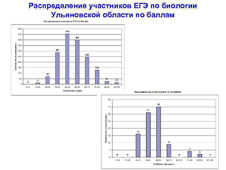Распределение участников ЕГЭ по биологии Ульяновской области по баллам 7 