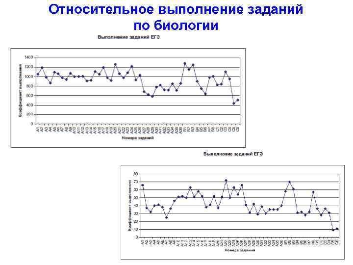 Относительное выполнение заданий по биологии 8 