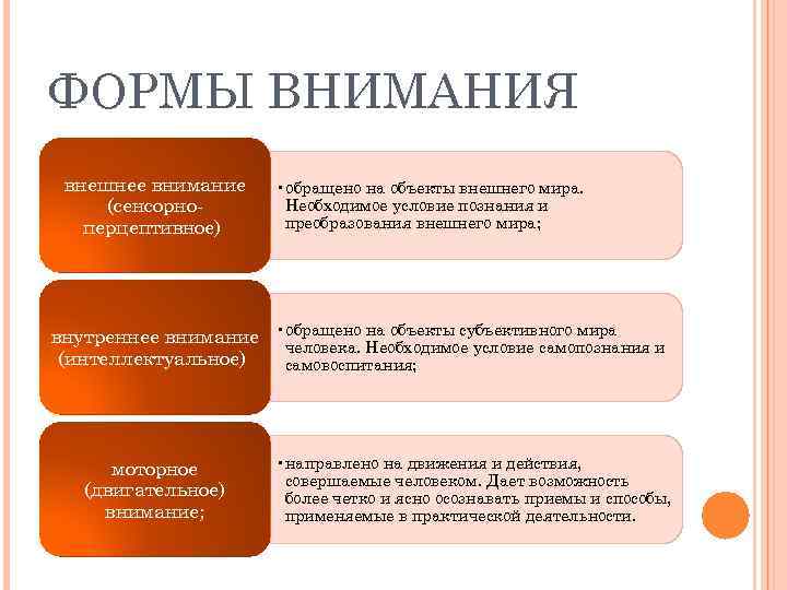 ФОРМЫ ВНИМАНИЯ внешнее внимание (сенсорноперцептивное) • обращено на объекты внешнего мира. Необходимое условие познания