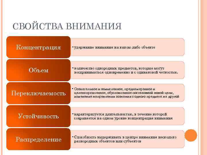 СВОЙСТВА ВНИМАНИЯ Концентрация • удержание внимания на каком-либо объекте Объем • количество однородных предметов,