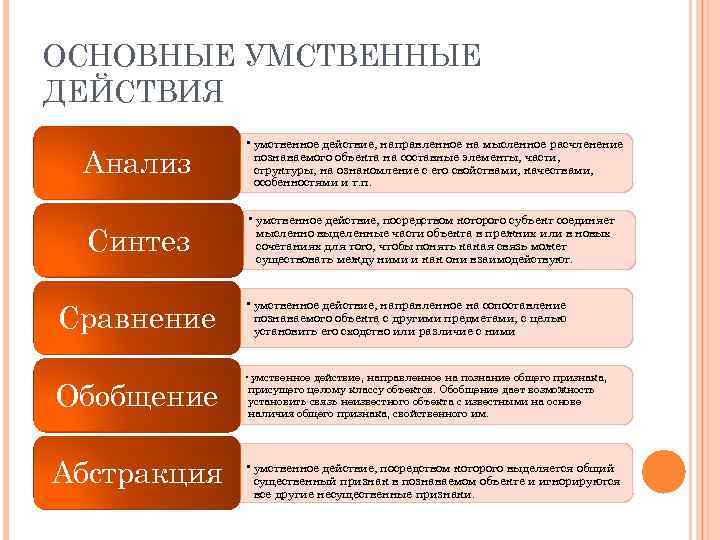 ОСНОВНЫЕ УМСТВЕННЫЕ ДЕЙСТВИЯ Анализ • умственное действие, направленное на мысленное расчленение познаваемого объекта на