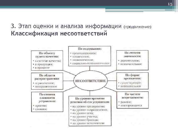 15 3. Этап оценки и анализа информации Классификация несоответствий (продолжение) 