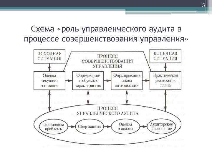 Схема внутреннего аудита