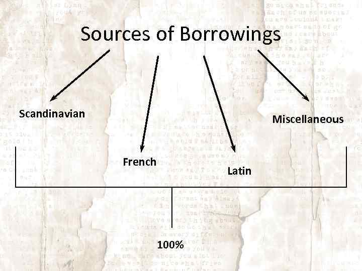 Sources of Borrowings Scandinavian Miscellaneous French Latin 100% 
