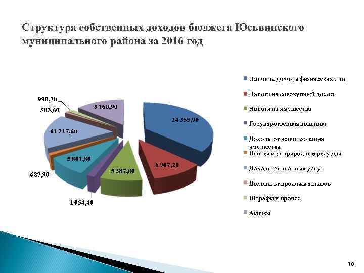 Структура собственных доходов бюджета Юсьвинского муниципального района за 2016 год 10 