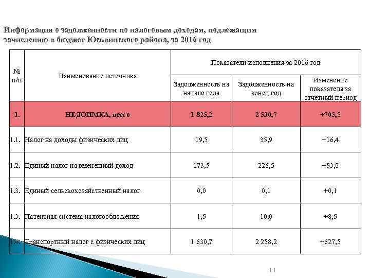 Информация о задолженности по налоговым доходам, подлежащим зачислению в бюджет Юсьвинского района, за 2016