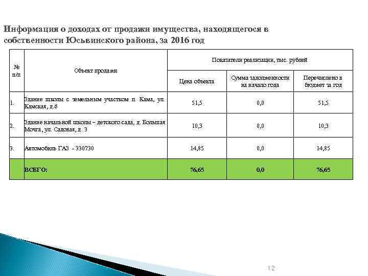 Информация о доходах от продажи имущества, находящегося в собственности Юсьвинского района, за 2016 год