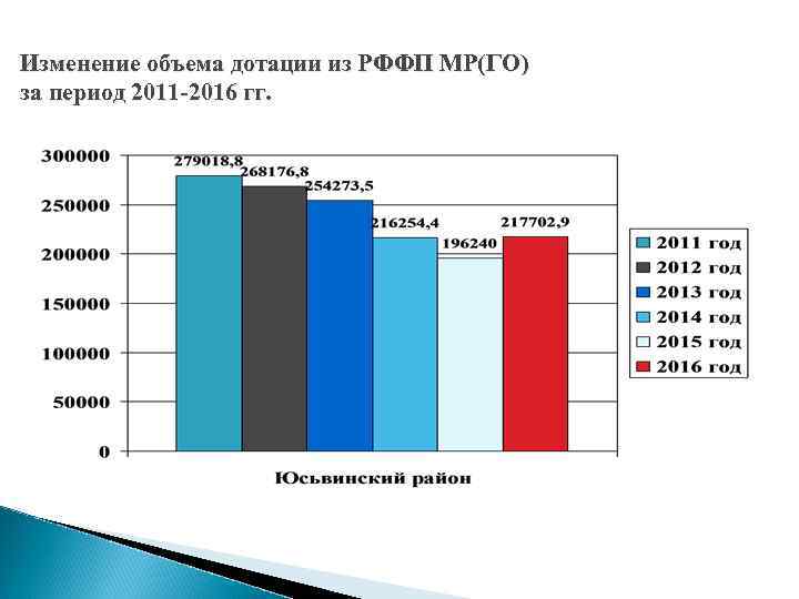  Изменение объема дотации из РФФП МР(ГО) за период 2011 -2016 гг. 