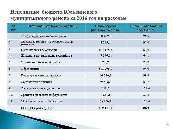 Исполнение бюджета Юсьвинского муниципального района за 2016 год по расходам № п/п Направление расходов