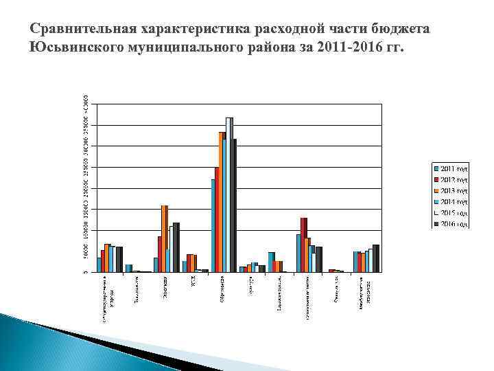 Сравнительная характеристика расходной части бюджета Юсьвинского муниципального района за 2011 -2016 гг. 